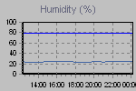 Humidity Graph Thumbnail