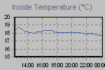 Inside Temperature Graph Thumbnail