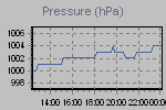 Pressure Graph Thumbnail