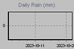 Daily Rain Graph Thumbnail