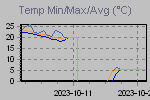 Temp Min/Max Graph Thumbnail