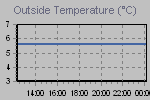 Temperature Graph Thumbnail