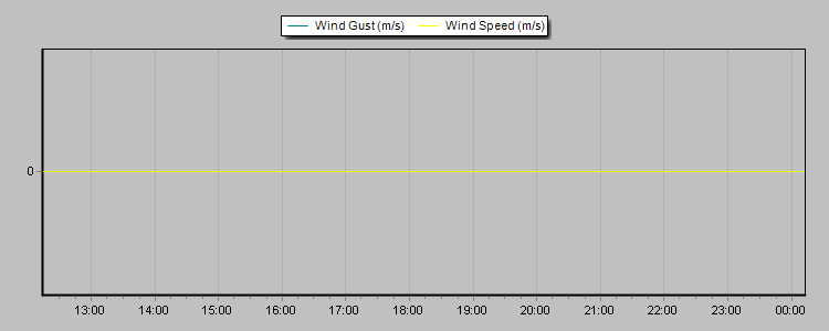 Weather Graphs