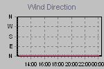 Wind Direction Thumbnail