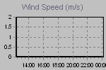 Wind Graph Thumbnail